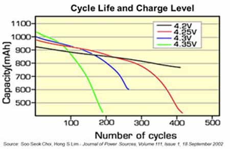 Cycle Life and Charge Level